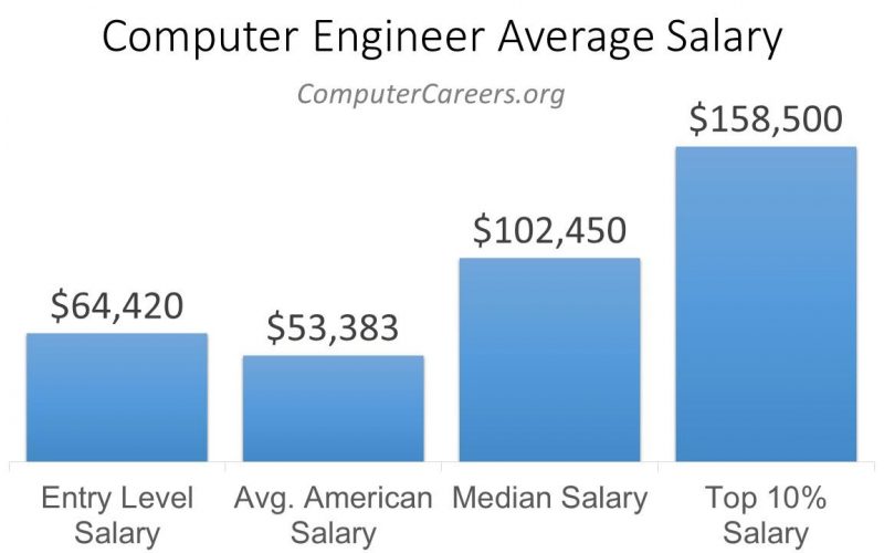 What’s The Average Salary For Computer Engineers?